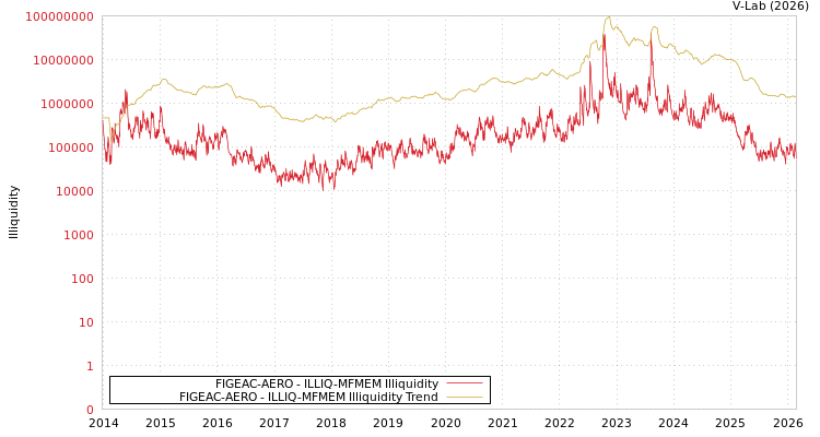 graph of FIGEAC-AERO ILLIQ-MFMEM
