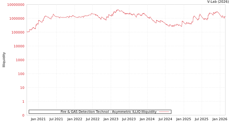 graph of Fire & GAS Detection Technol ILLIQ-AMEM