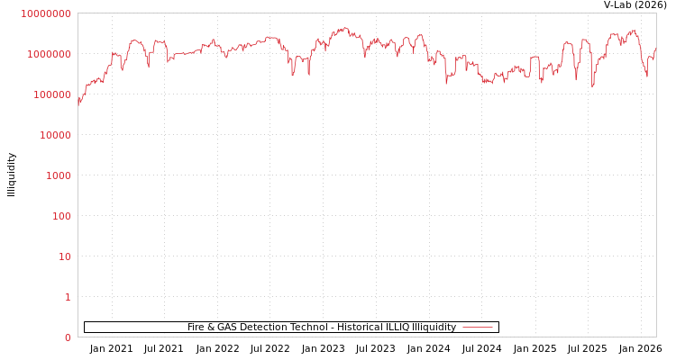 graph of Fire & GAS Detection Technol ILLIQ-HIST