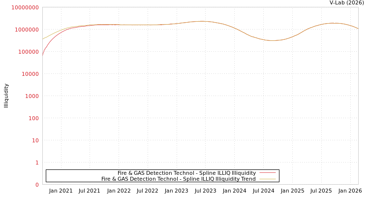 graph of Fire & GAS Detection Technol ILLIQ-SMEM