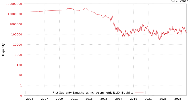 graph of First Guaranty Bancshares Inc ILLIQ-AMEM