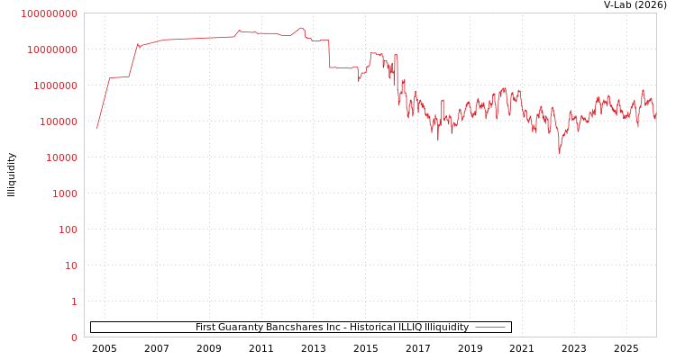 graph of First Guaranty Bancshares Inc ILLIQ-HIST