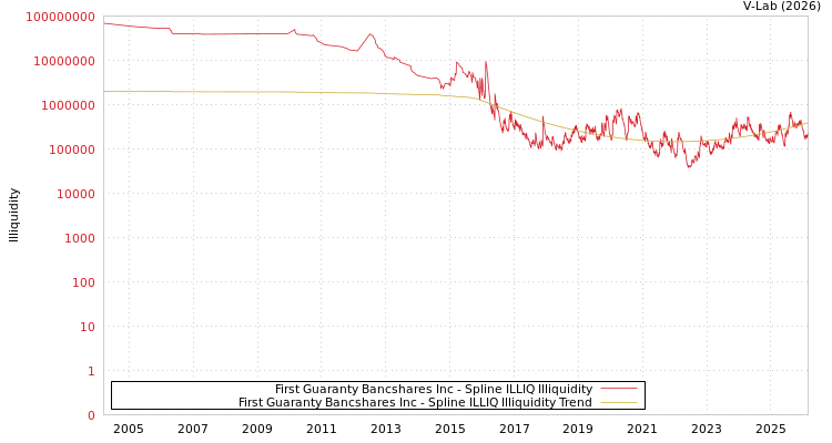 graph of First Guaranty Bancshares Inc ILLIQ-SMEM