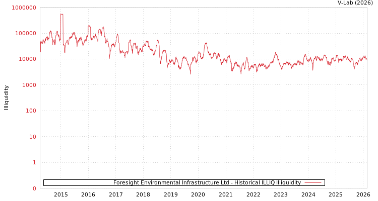graph of Foresight Environmental Infrastructure Ltd ILLIQ-HIST