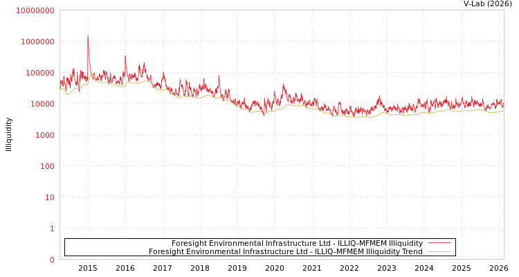 graph of Foresight Environmental Infrastructure Ltd ILLIQ-MFMEM