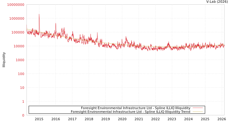 graph of Foresight Environmental Infrastructure Ltd ILLIQ-SMEM