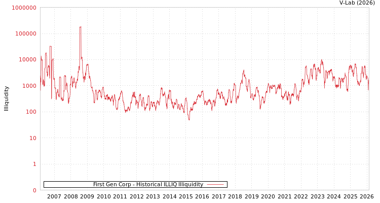 graph of First Gen Corp ILLIQ-HIST