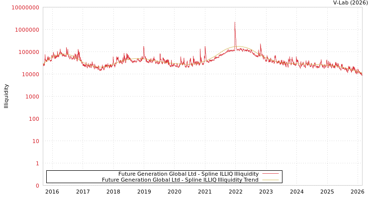 graph of Future Generation Global Ltd ILLIQ-SMEM