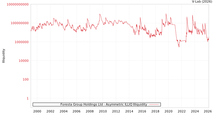 graph of Foresta Group Holdings Ltd ILLIQ-AMEM