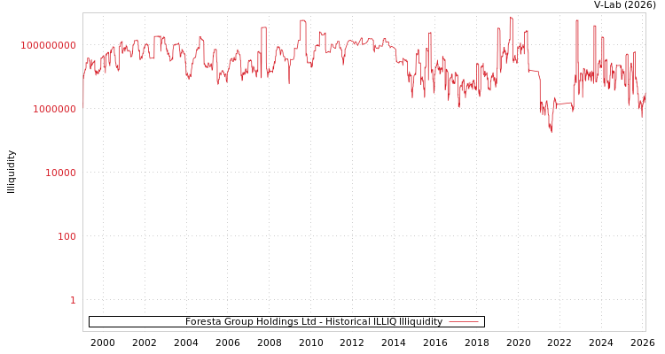 graph of Foresta Group Holdings Ltd ILLIQ-HIST