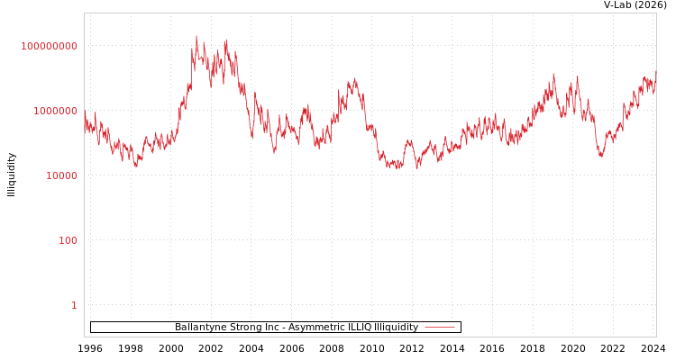 graph of Ballantyne Strong Inc ILLIQ-AMEM