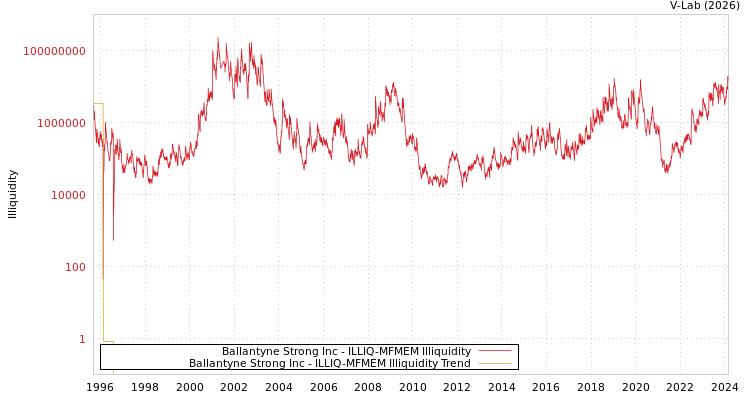 graph of Ballantyne Strong Inc ILLIQ-MFMEM