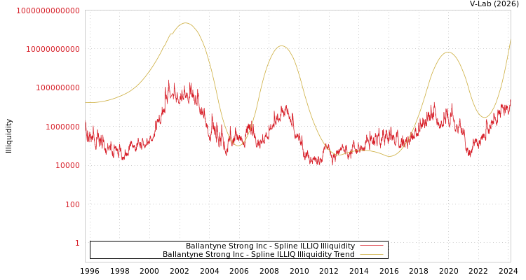 graph of Ballantyne Strong Inc ILLIQ-SMEM
