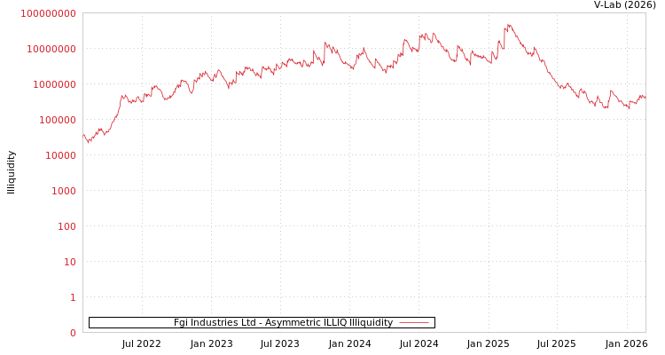 graph of Fgi Industries Ltd ILLIQ-AMEM