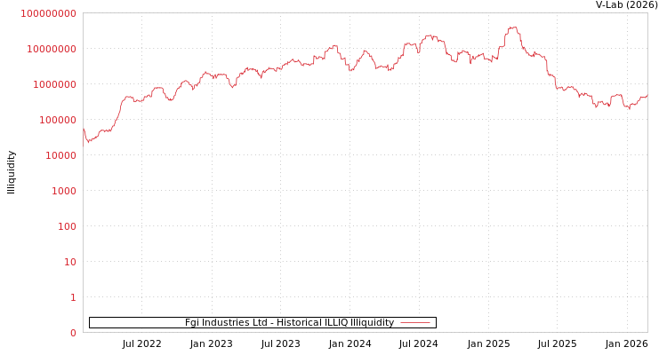 graph of Fgi Industries Ltd ILLIQ-HIST
