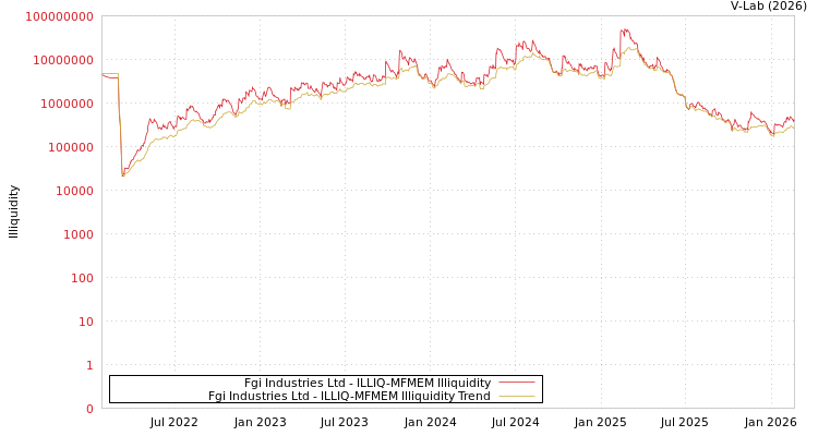 graph of Fgi Industries Ltd ILLIQ-MFMEM