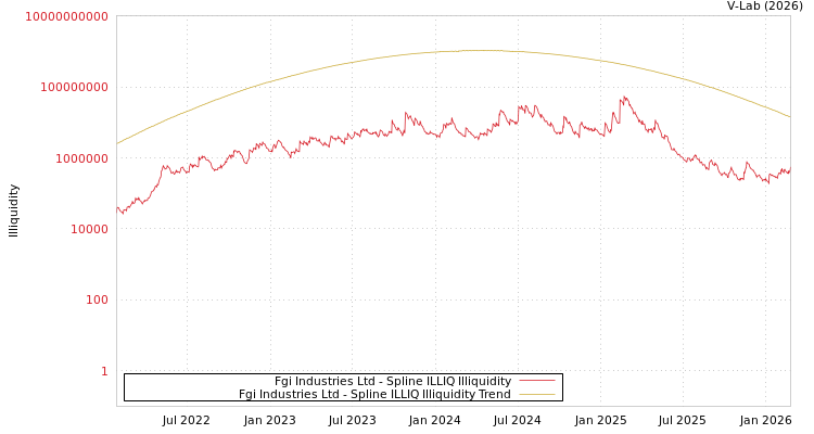 graph of Fgi Industries Ltd ILLIQ-SMEM