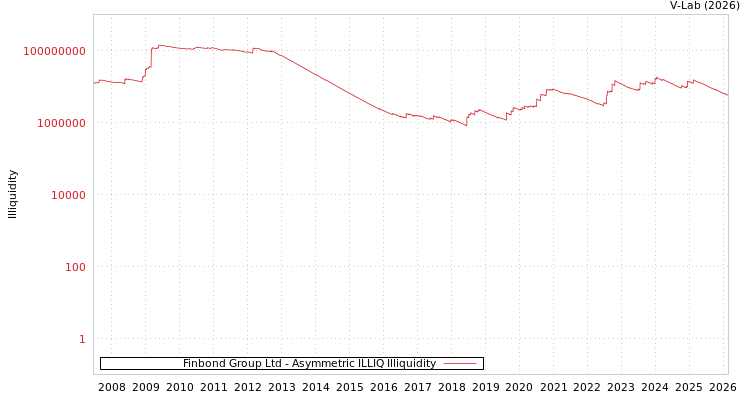 graph of Finbond Group Ltd ILLIQ-AMEM