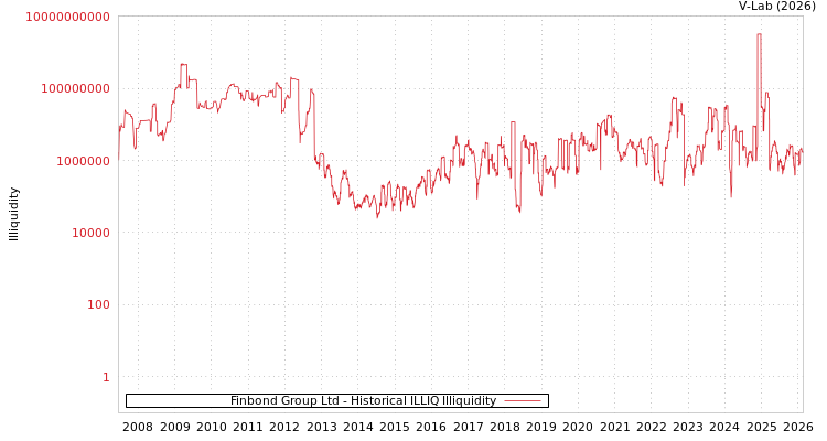 graph of Finbond Group Ltd ILLIQ-HIST