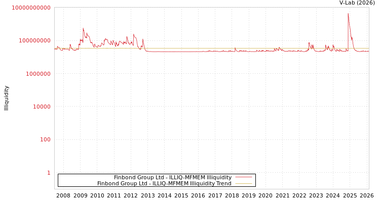graph of Finbond Group Ltd ILLIQ-MFMEM
