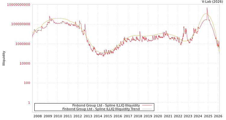graph of Finbond Group Ltd ILLIQ-SMEM