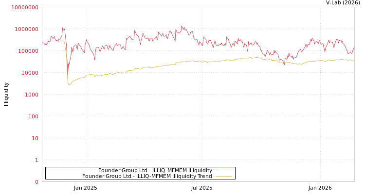 graph of Founder Group Ltd ILLIQ-MFMEM
