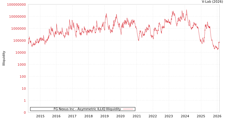 graph of FG Nexus Inc ILLIQ-AMEM
