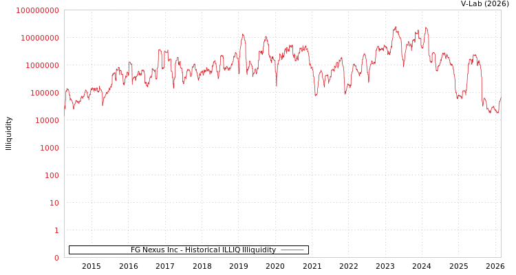 graph of FG Nexus Inc ILLIQ-HIST