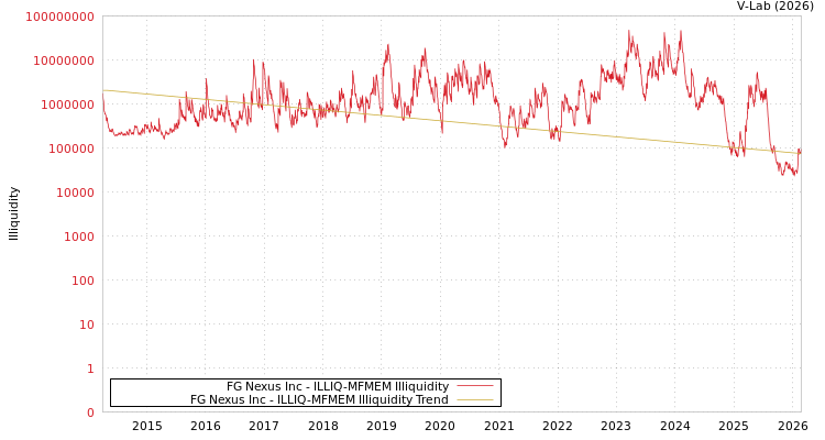 graph of FG Nexus Inc ILLIQ-MFMEM