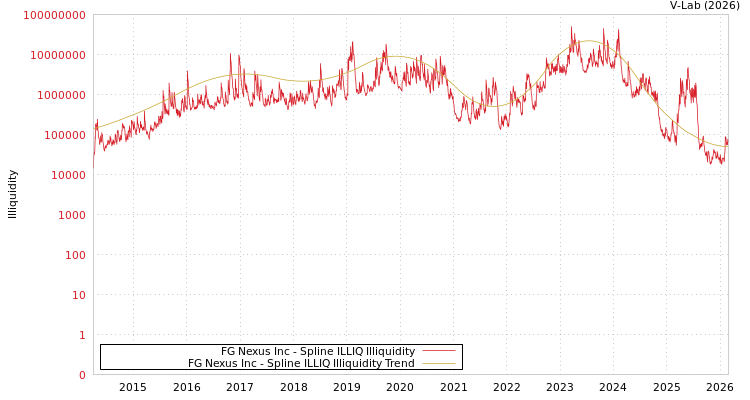 graph of FG Nexus Inc ILLIQ-SMEM