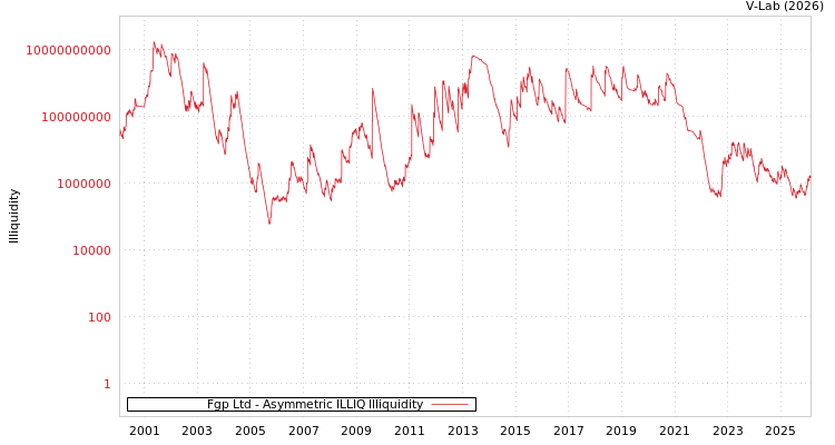 graph of Fgp Ltd ILLIQ-AMEM
