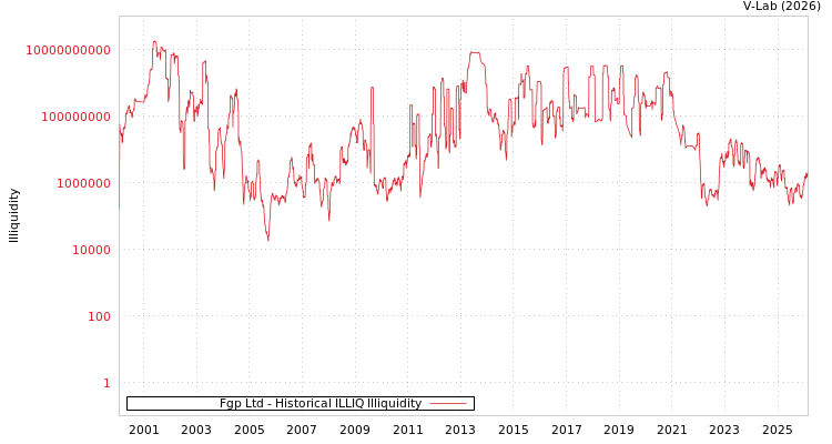 graph of Fgp Ltd ILLIQ-HIST