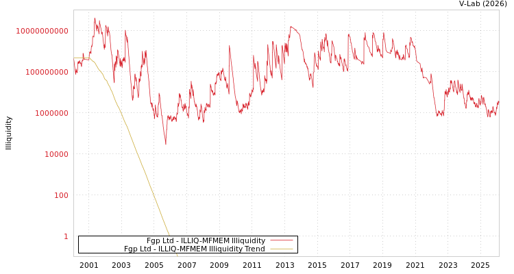 graph of Fgp Ltd ILLIQ-MFMEM