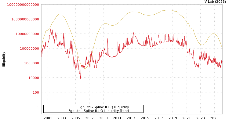 graph of Fgp Ltd ILLIQ-SMEM