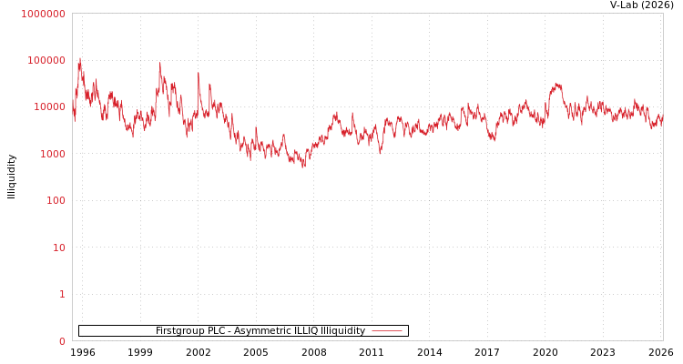 graph of Firstgroup PLC ILLIQ-AMEM