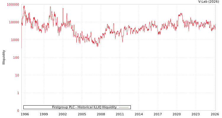 graph of Firstgroup PLC ILLIQ-HIST