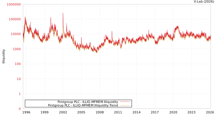 graph of Firstgroup PLC ILLIQ-MFMEM