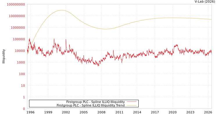 graph of Firstgroup PLC ILLIQ-SMEM