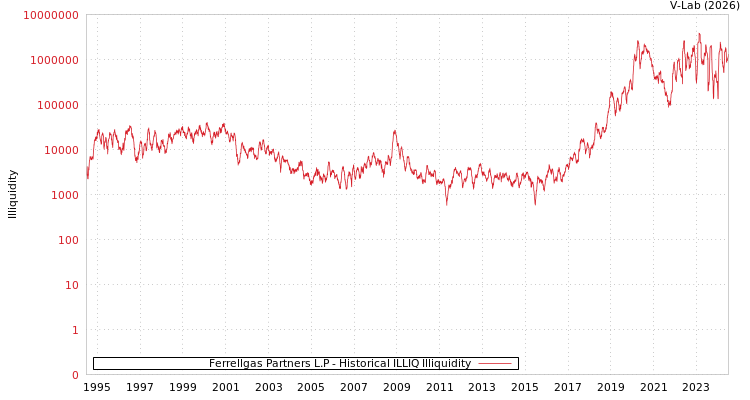 graph of Ferrellgas Partners L.P ILLIQ-HIST