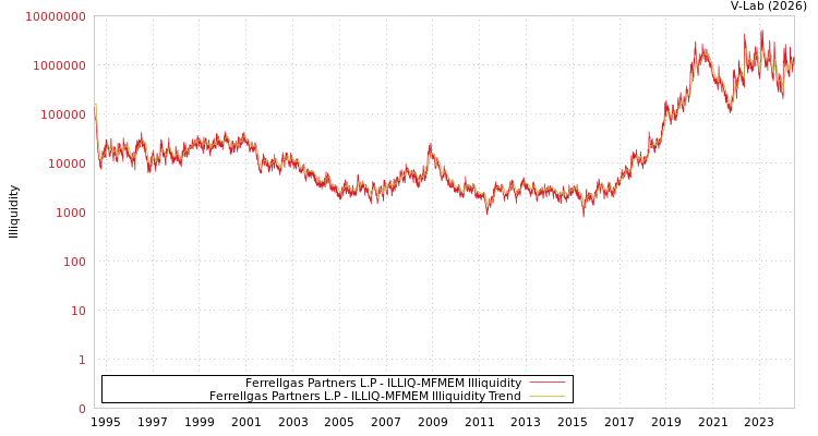 graph of Ferrellgas Partners L.P ILLIQ-MFMEM