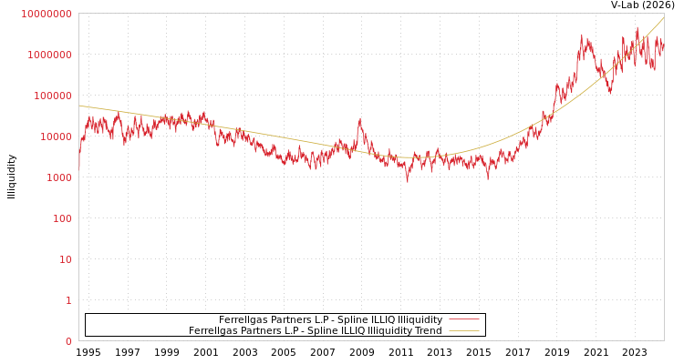 graph of Ferrellgas Partners L.P ILLIQ-SMEM