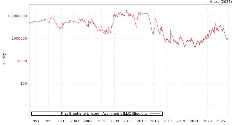 graph of First Graphene Limited ILLIQ-AMEM