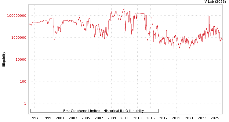 graph of First Graphene Limited ILLIQ-HIST