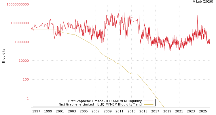 graph of First Graphene Limited ILLIQ-MFMEM