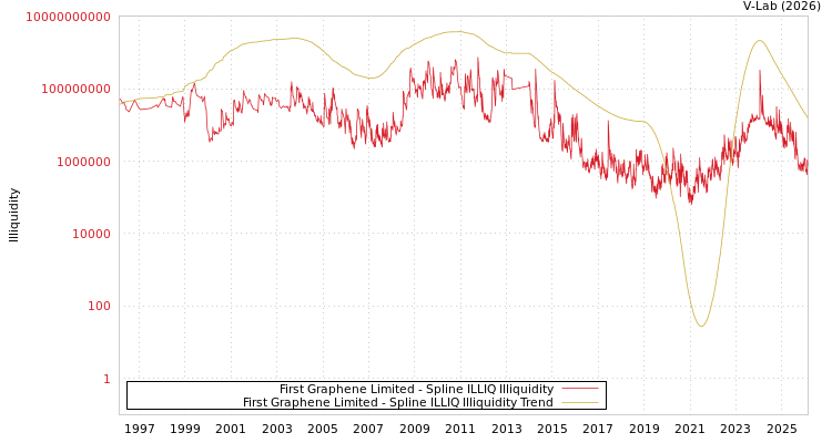 graph of First Graphene Limited ILLIQ-SMEM