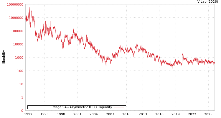 graph of Eiffage SA ILLIQ-AMEM
