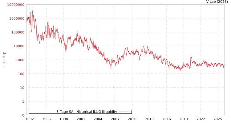 graph of Eiffage SA ILLIQ-HIST