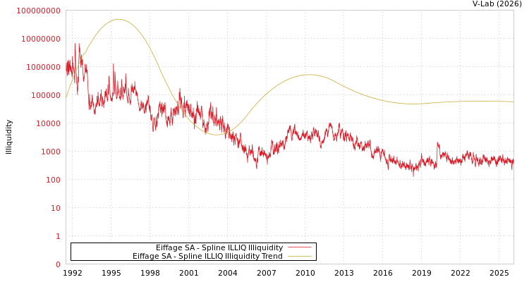 graph of Eiffage SA ILLIQ-SMEM