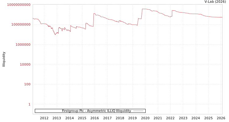 graph of Firstgroup Plc ILLIQ-AMEM