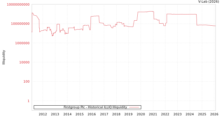 graph of Firstgroup Plc ILLIQ-HIST